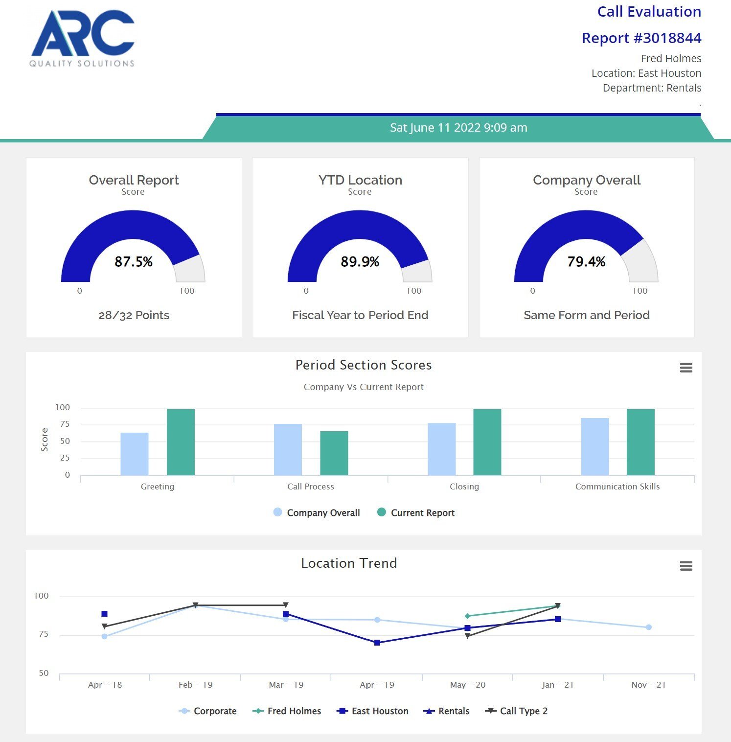 Call Evaluation Performance