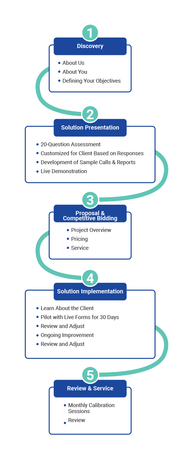Our Proven Process mobile
  